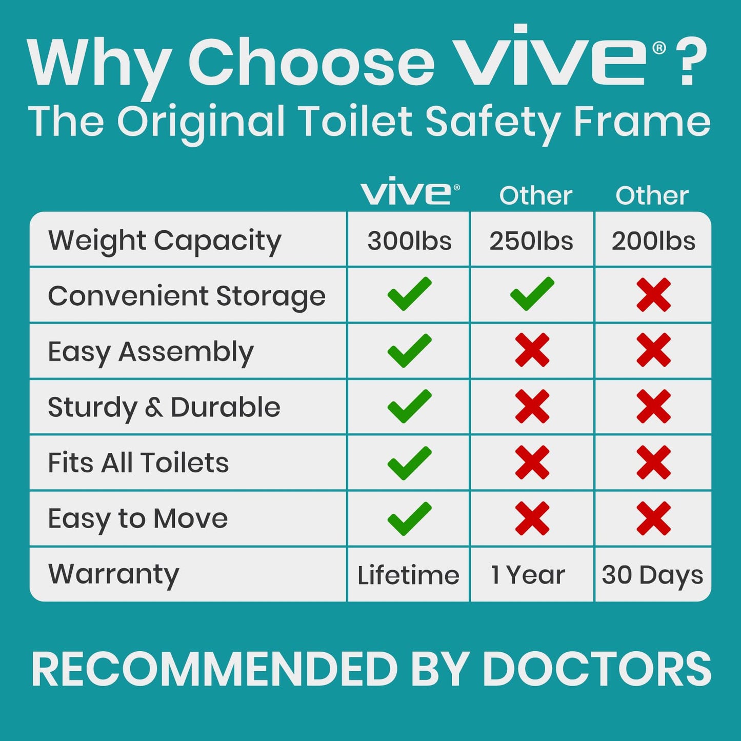 Vive Toilet Safety Frame with Arms (FSA/HSA Eligible) - Toilet Safety Support Rail for Seniors - Toilet Bar with Handles for Elderly, Handicapped & Disabled - Bathroom Assistance Aid to Help Stand